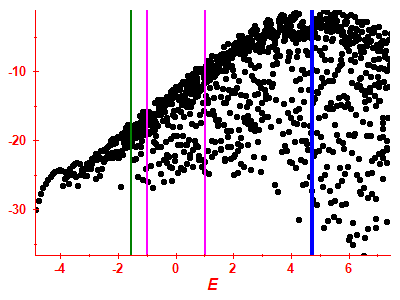 Strength function log